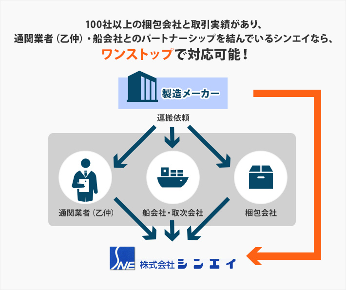 100社以上の梱包会社と取引実績があり、通関業者（乙仲）・船会社とのパートナーシップを結んでいるシンエイなら、ワンストップで対応可能！